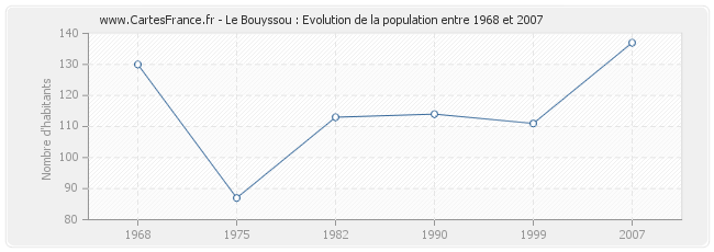 Population Le Bouyssou